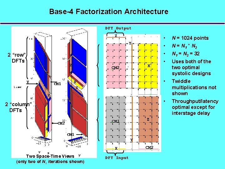 Base-4 Factorization Architecture DFT Output Z 2 “row” DFTs Z Y CM 1 X