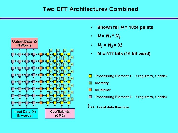 Two DFT Architectures Combined • Shown for N = 1024 points • N =