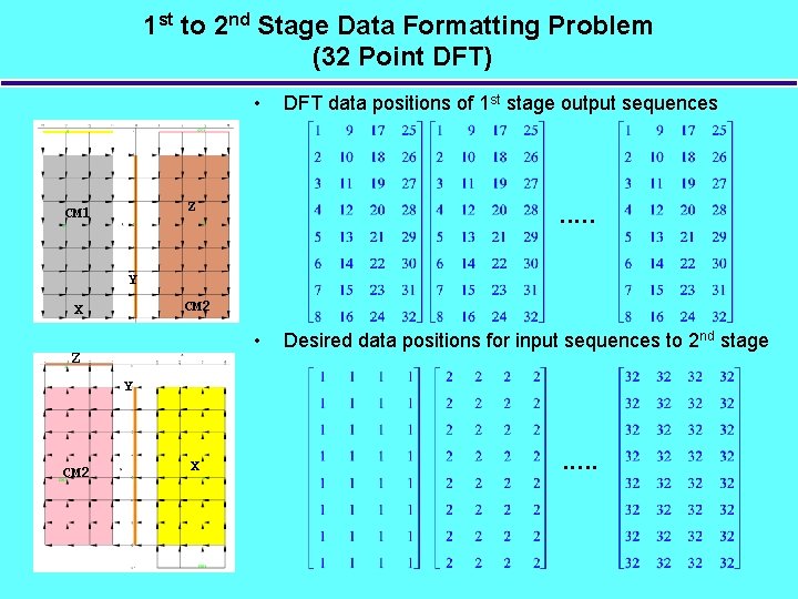 1 st to 2 nd Stage Data Formatting Problem (32 Point DFT) • Z