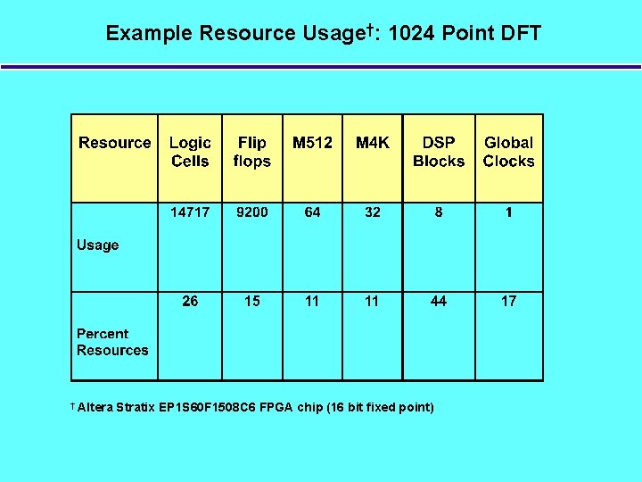 Example Resource Usage†: 1024 Point DFT † Altera Stratix EP 1 S 60 F