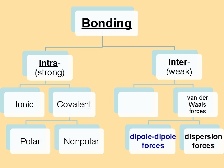 8. 4 Bond Polarity Bonding Intra(strong) Ionic Polar Inter(weak) van der Waals forces Covalent