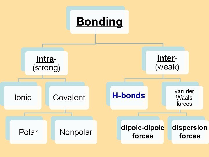 8. 4 Bond Polarity Bonding Inter(weak) Intra(strong) Ionic Polar Covalent Nonpolar H-bonds dipole-dipole forces