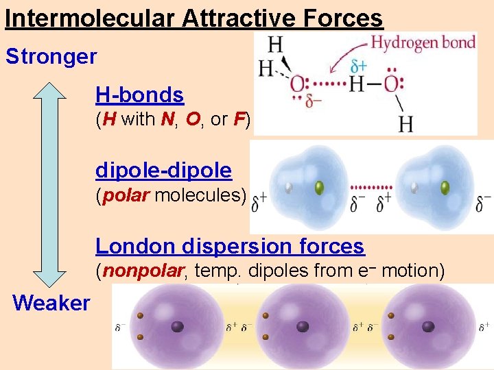 Intermolecular Attractive Forces Stronger H-bonds (H with N, O, or F) dipole-dipole (polar molecules)