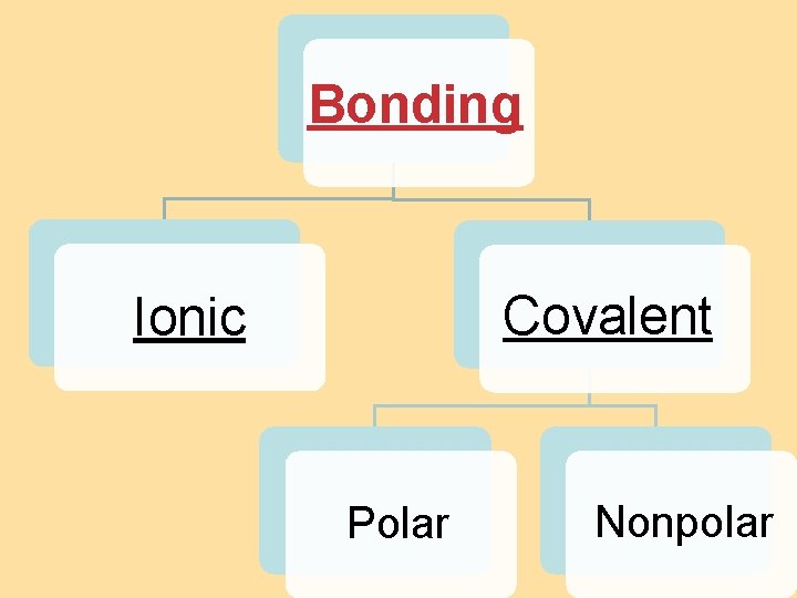 8. 4 Bond Polarity Bonding Covalent Ionic Polar Nonpolar 