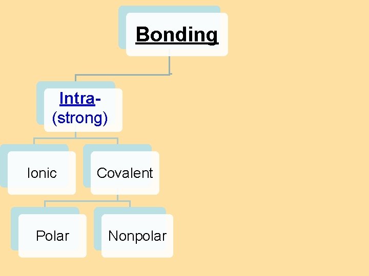 8. 4 Bond Polarity Bonding Intra(strong) Ionic Polar Intermolecular Covalent Nonpolar H-bonding dipole van