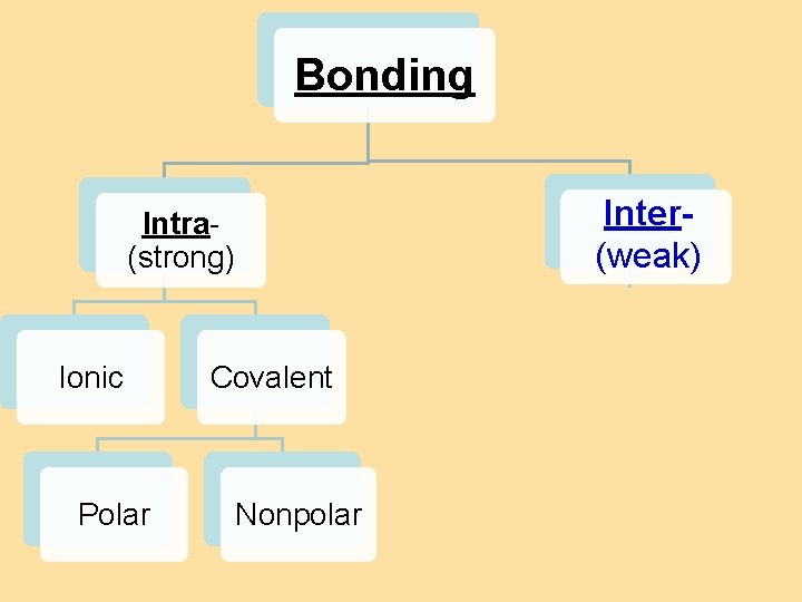 8. 4 Bond Polarity Bonding Inter(weak) Intra(strong) Ionic Polar Covalent Nonpolar H-bonding dipole van
