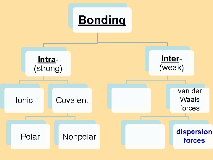 8. 4 Bond Polarity Bonding Inter(weak) Intra(strong) Ionic Polar Covalent Nonpolar van der Waals