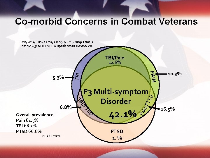 Co-morbid Concerns in Combat Veterans Lew, Otis, Tun, Kerns, Clark, & Cifu, 2009 JRR&D