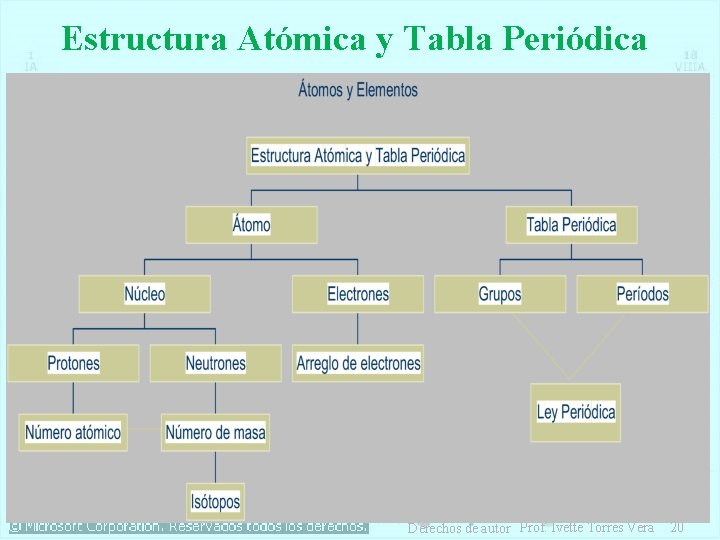 Estructura Atómica y Tabla Periódica Derechos de autor Prof. Ivette Torres Vera 20 Estructura Atómica y Tabla Periódica Derechos de autor Prof. Ivette Torres Vera 20