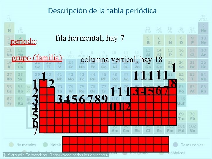 Descripción de la tabla periódica período: fila horizontal; hay 7 grupo (familia): columna vertical; Descripción de la tabla periódica período: fila horizontal; hay 7 grupo (familia): columna vertical;