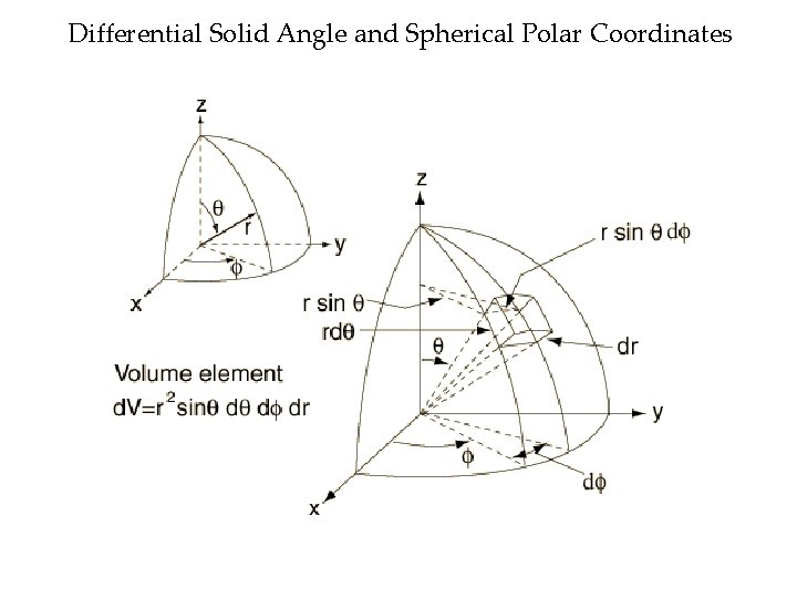 Differential Solid Angle and Spherical Polar Coordinates 