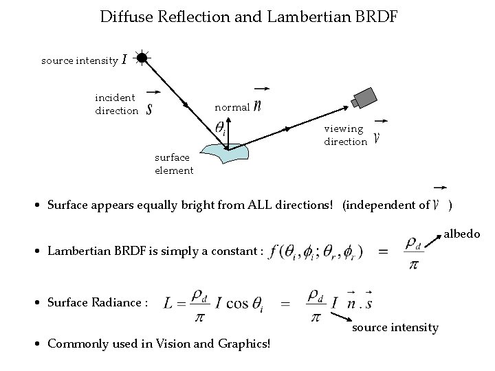 Diffuse Reflection and Lambertian BRDF source intensity I incident direction normal viewing direction surface
