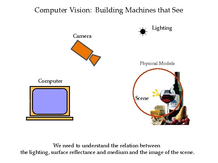 Computer Vision: Building Machines that See Lighting Camera Physical Models Computer Scene We need