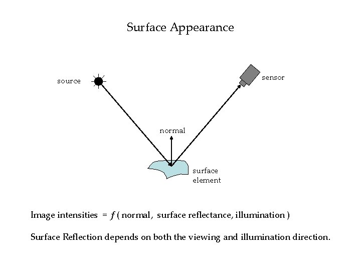 Surface Appearance sensor source normal surface element Image intensities = f ( normal, surface