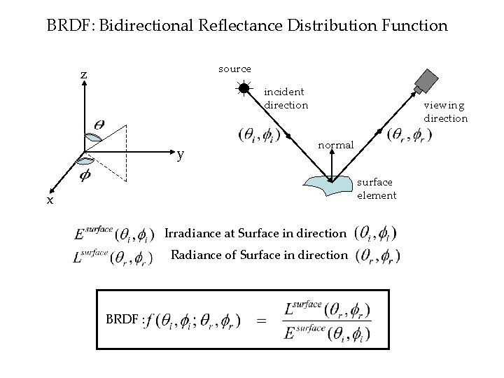 BRDF: Bidirectional Reflectance Distribution Function source z incident direction y viewing direction normal surface