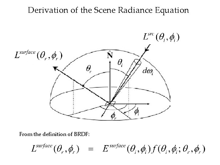 Derivation of the Scene Radiance Equation From the definition of BRDF: 