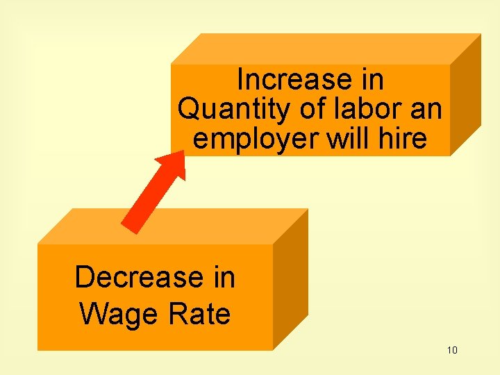 Increase in Quantity of labor an employer will hire Decrease in Wage Rate 10