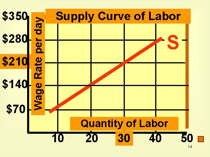 $280 $210 $140 $70 Wage Rate per day $350 Supply Curve of Labor S