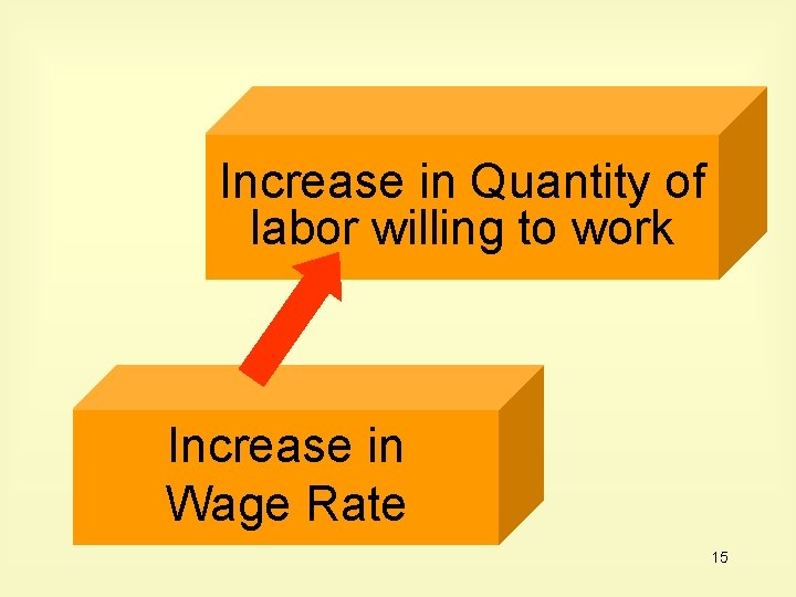 Increase in Quantity of labor willing to work Increase in Wage Rate 15 