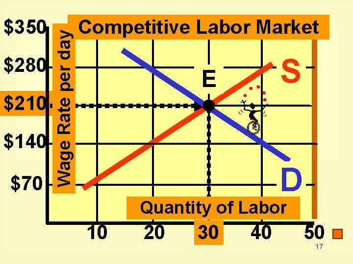 $280 $210 $140 $70 Wage Rate per day $350 Competitive Labor Market S E