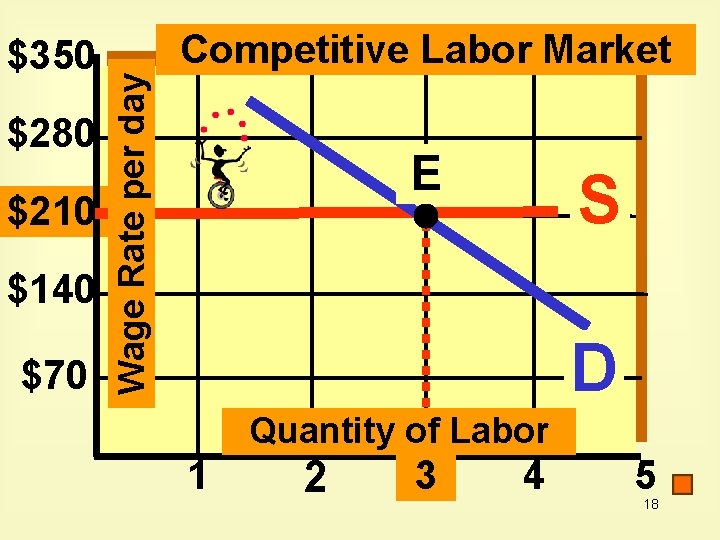 $280 $210 $140 $70 Competitive Labor Market Wage Rate per day $350 E S