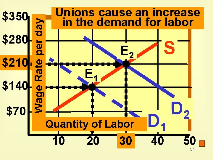 $280 $210 $140 $70 Wage Rate per day $350 Unions cause an increase in