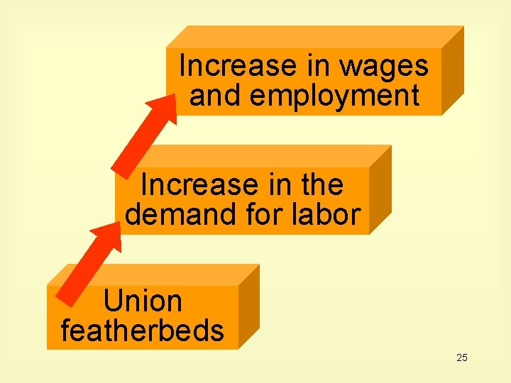 Increase in wages and employment Increase in the demand for labor Union featherbeds 25