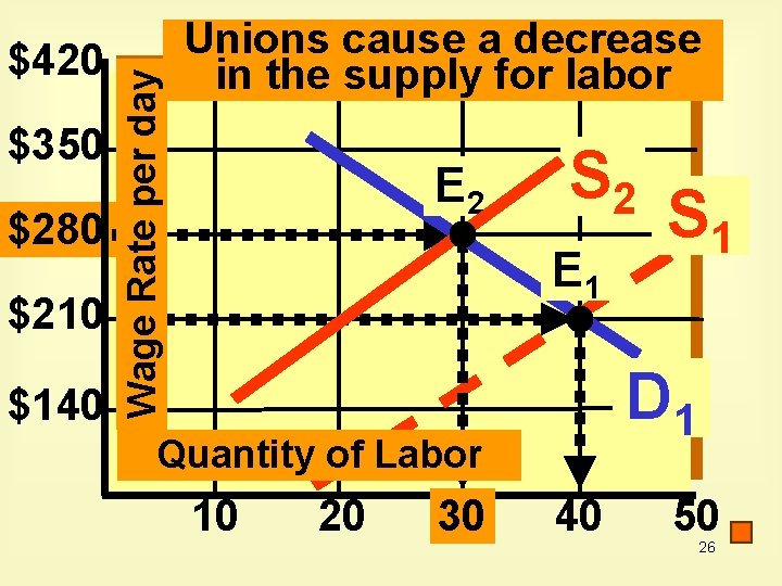 $350 $280 $210 $140 Wage Rate per day $420 Unions cause a decrease in