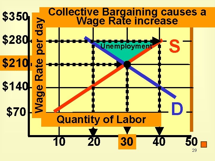 $280 $210 $140 $70 Wage Rate per day $350 Collective Bargaining causes a Wage