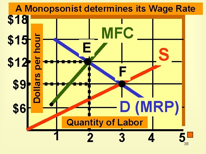 A Monopsonist determines its Wage Rate $15 $12 $9 $6 Dollars per hour $18