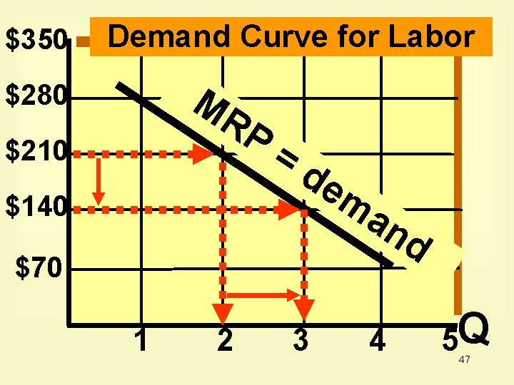 $350 Demand Curve for Labor MR P $280 $210 $140 =d em an d