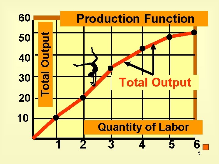 Production Function 50 40 30 20 Total Output 60 Total Output 10 Quantity of