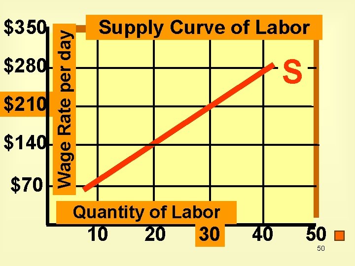 $280 $210 $140 $70 Wage Rate per day $350 Supply Curve of Labor S
