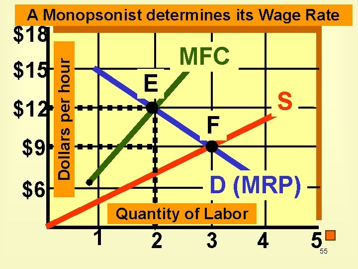 A Monopsonist determines its Wage Rate $18 $12 $9 $6 Dollars per hour $15