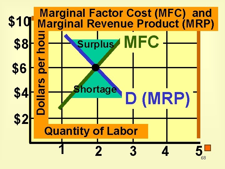 $8 $6 $4 $2 Dollars per hour $10 Marginal Factor Cost (MFC) and Marginal