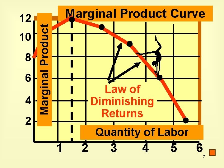 10 8 6 4 2 Marginal Product Curve Marginal Product 12 Law of Diminishing