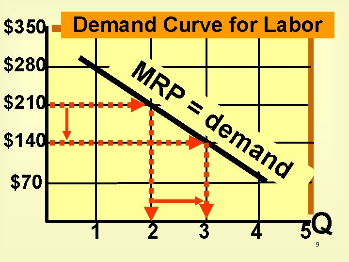$350 Demand Curve for Labor MR P $280 $210 =d em $140 an d