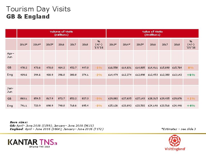 Tourism Day Visits GB & England Volume of Visits (millions) Value of Visits (£millions)