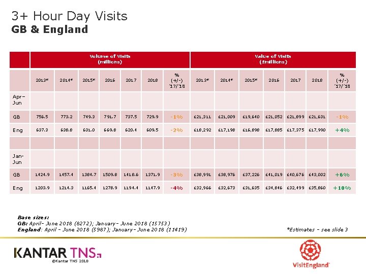 3+ Hour Day Visits GB & England Volume of Visits (millions) Value of Visits