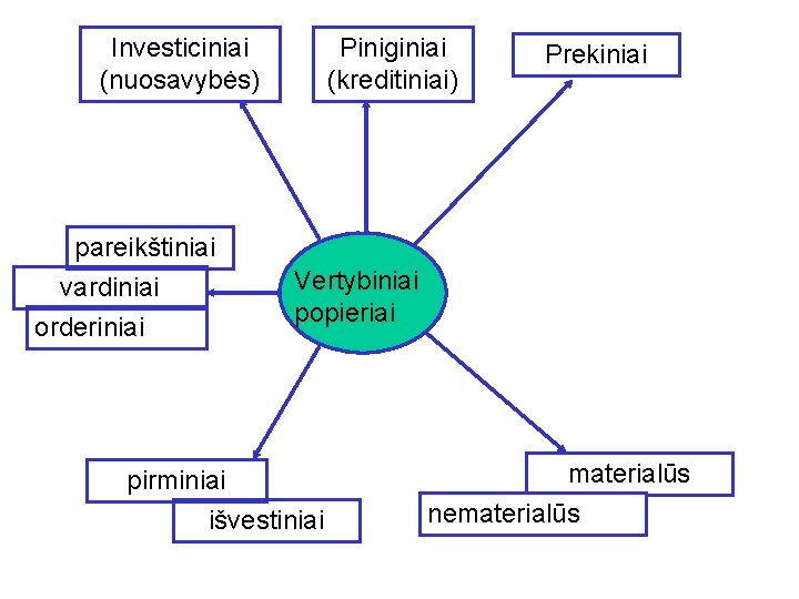 Investiciniai (nuosavybės) pareikštiniai vardiniai orderiniai Piniginiai (kreditiniai) Prekiniai Vertybiniai popieriai pirminiai išvestiniai materialūs nematerialūs