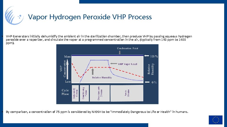 Vapor Hydrogen Peroxide VHP Process • VHP Generators initially dehumidify the ambient air in