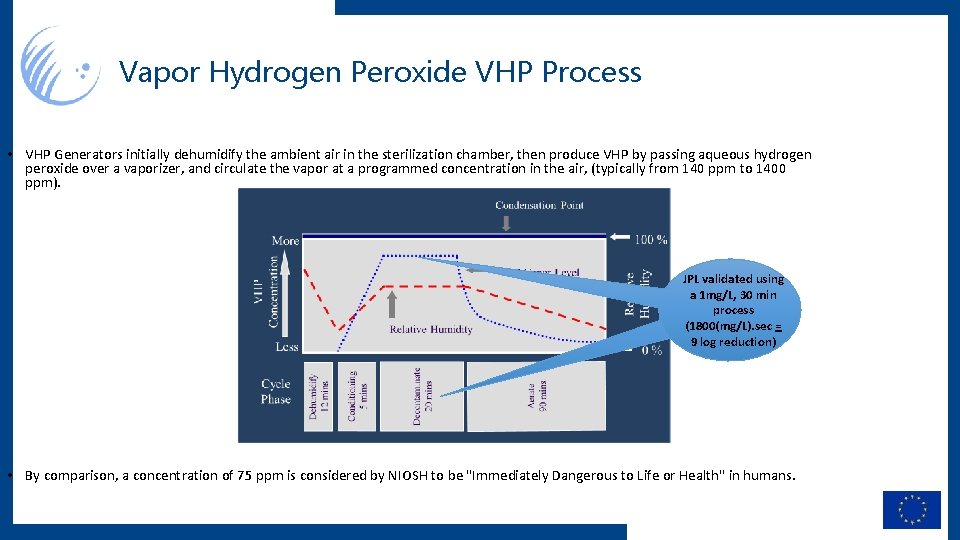 Vapor Hydrogen Peroxide VHP Process • VHP Generators initially dehumidify the ambient air in