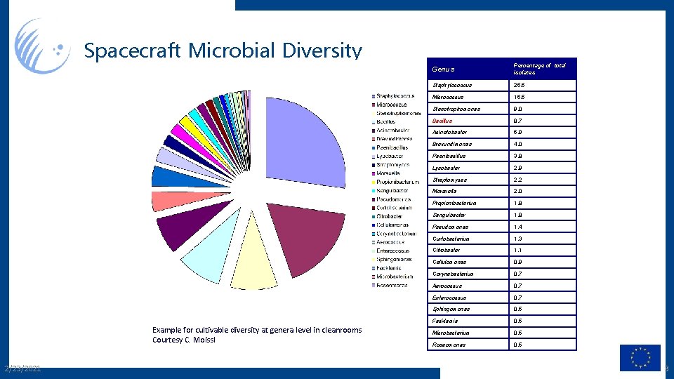 Spacecraft Microbial Diversity Example for cultivable diversity at genera level in cleanrooms Courtesy C.