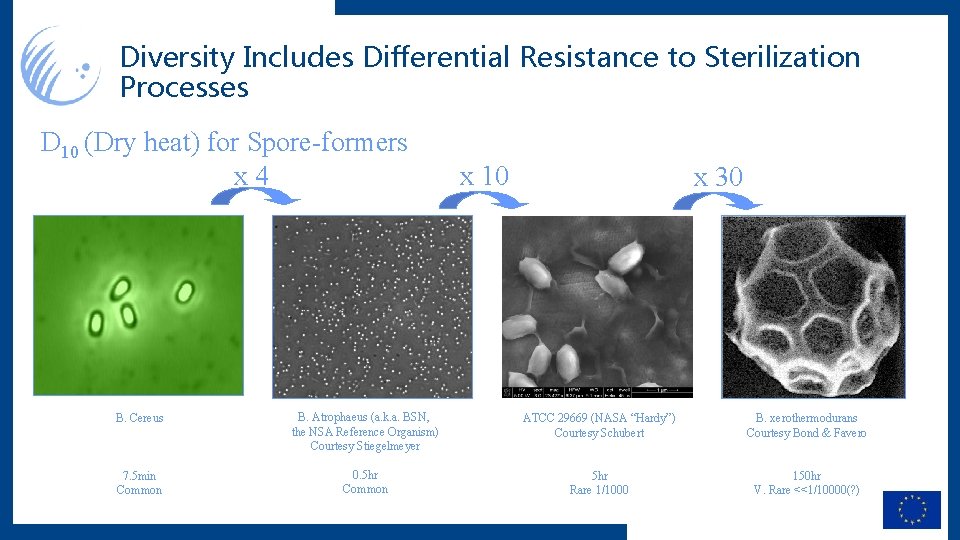 Diversity Includes Differential Resistance to Sterilization Processes D 10 (Dry heat) for Spore-formers x