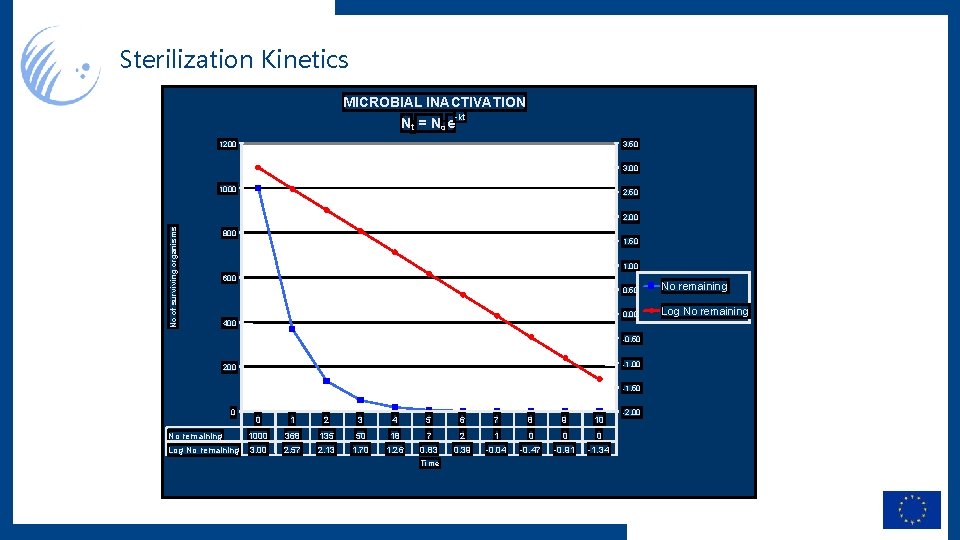 Bioburden Assay and Sterilization Presented by Dr J
