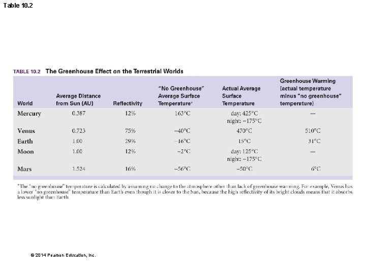 Table 10. 2 © 2014 Pearson Education, Inc. 