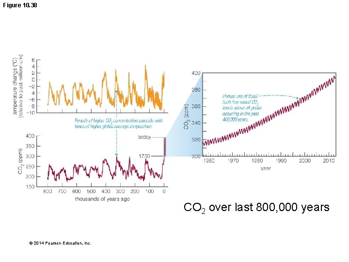 Figure 10. 38 CO 2 over last 800, 000 years © 2014 Pearson Education,