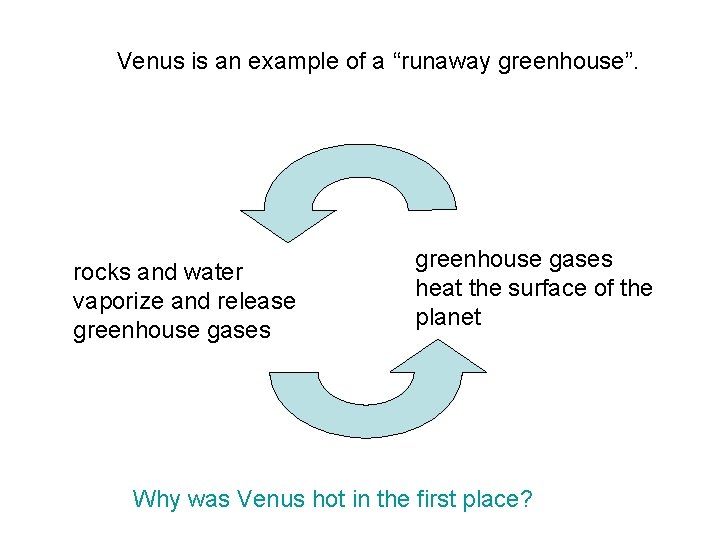 Venus is an example of a “runaway greenhouse”. rocks and water vaporize and release