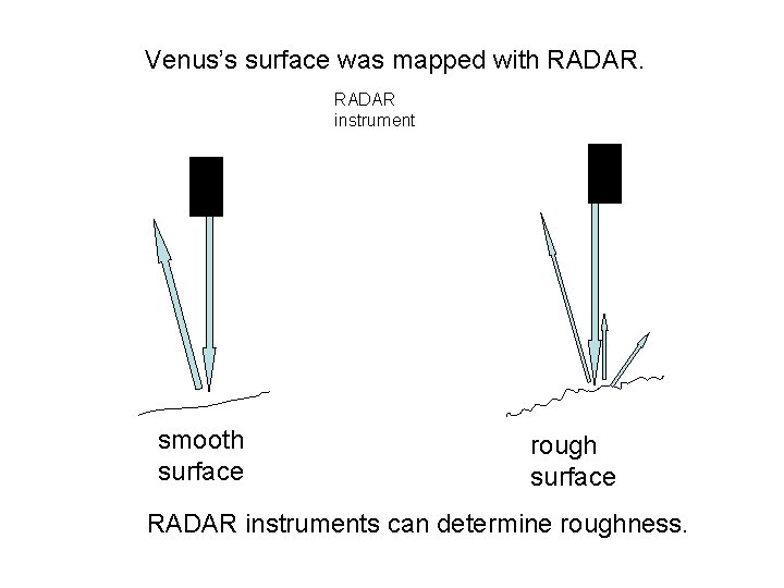 Venus’s surface was mapped with RADAR instrument smooth surface rough surface RADAR instruments can