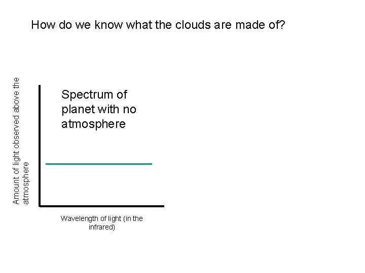 Amount of light observed above the atmosphere How do we know what the clouds